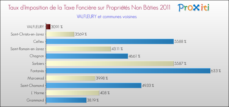 Taux d'imposition de la taxe foncière sur les immeubles et terrains non batis 2011 pour VALFLEURY et les communes proches Comparaison des taux d'imposition de la taxe foncière sur les immeubles et terrains non batis 2011 pour VALFLEURY et les communes voisines