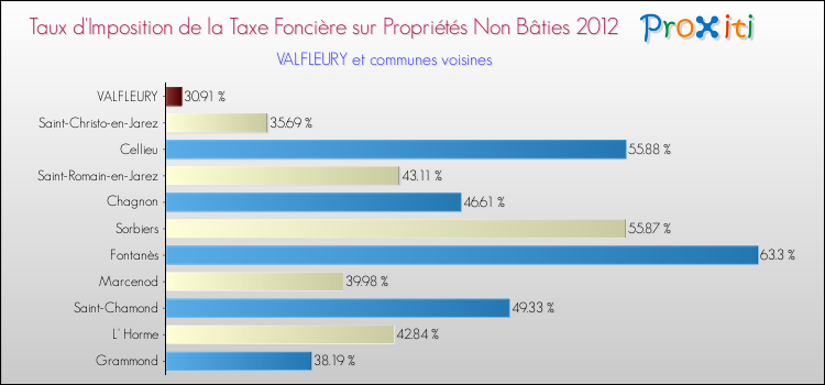 Taux d'imposition de la taxe foncière sur les immeubles et terrains non batis 2012 pour VALFLEURY et les communes proches Comparaison des taux d'imposition de la taxe foncière sur les immeubles et terrains non batis 2012 pour VALFLEURY et les communes voisines