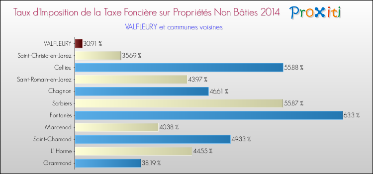 Taux d'imposition de la taxe foncière sur les immeubles et terrains non batis 2014 pour VALFLEURY et les communes proches Comparaison des taux d'imposition de la taxe foncière sur les immeubles et terrains non batis 2014 pour VALFLEURY et les communes voisines