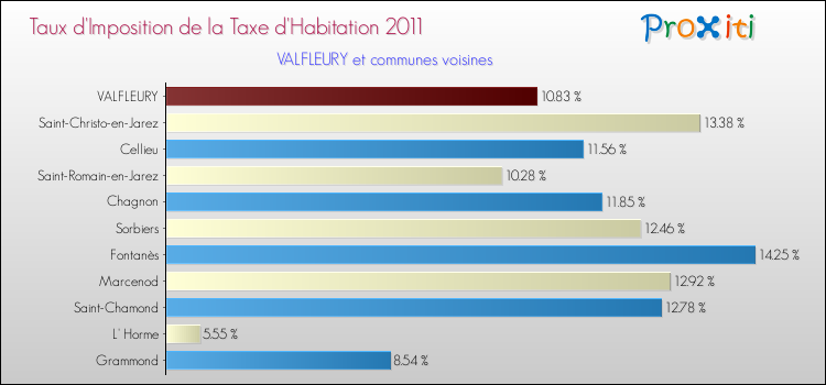 Taux d'imposition de la taxe d'habitation 2011 pour VALFLEURY et les communes proches Comparaison des taux d'imposition de la taxe d'habitation 2011 pour VALFLEURY et les communes voisines