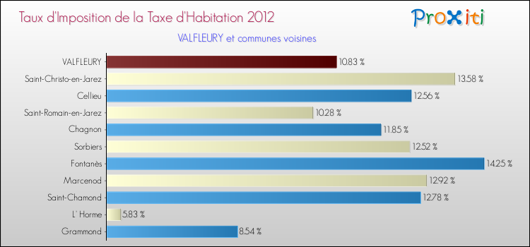 Taux d'imposition de la taxe d'habitation 2012 pour VALFLEURY et les communes proches Comparaison des taux d'imposition de la taxe d'habitation 2012 pour VALFLEURY et les communes voisines
