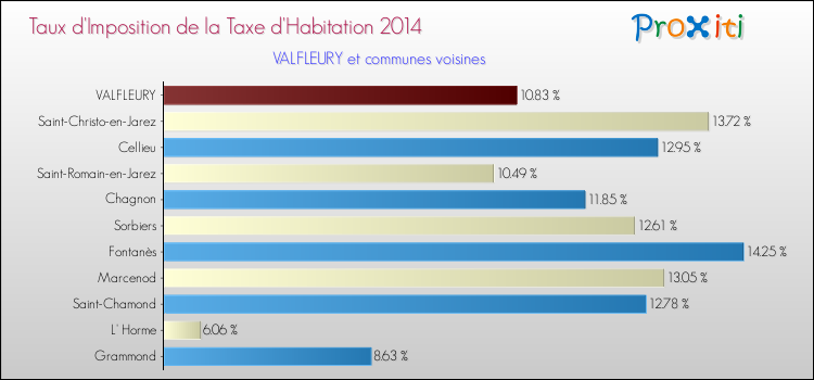 Taux d'imposition de la taxe d'habitation 2014 pour VALFLEURY et les communes proches Comparaison des taux d'imposition de la taxe d'habitation 2014 pour VALFLEURY et les communes voisines