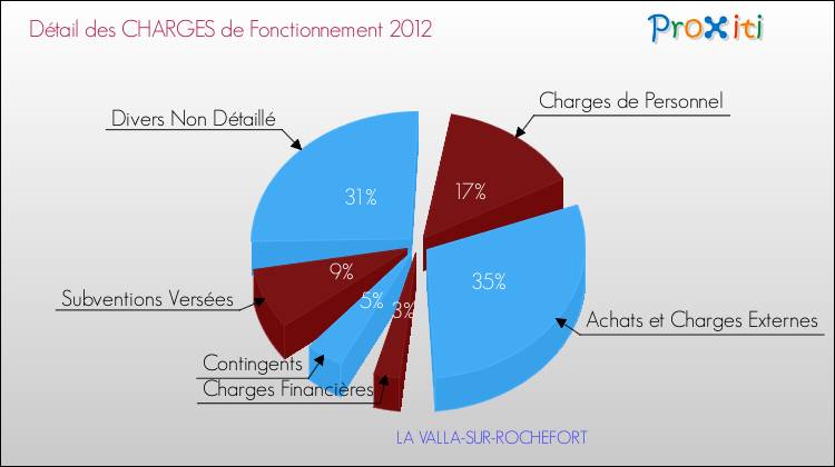 Décomposition des Charges de Fonctionnement 2012 de la commune de LA VALLA-SUR-ROCHEFORT Charges de Fonctionnement 2012 pour la commune de LA VALLA-SUR-ROCHEFORT