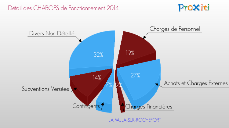 Décomposition des Charges de Fonctionnement 2014 de la commune de LA VALLA-SUR-ROCHEFORT Charges de Fonctionnement 2014 pour la commune de LA VALLA-SUR-ROCHEFORT