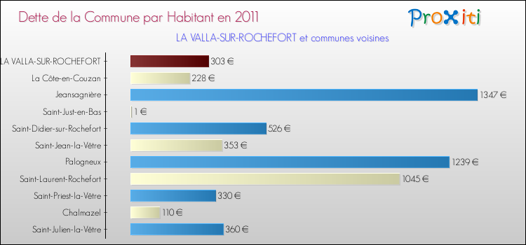 Dette par habitant de la commune en 2011 pour LA VALLA-SUR-ROCHEFORT et les communes proches Comparaison de la dette par habitant de la commune en 2011 pour LA VALLA-SUR-ROCHEFORT et les communes voisines