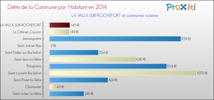 Dette par habitant de la commune en 2014 pour LA VALLA-SUR-ROCHEFORT et les communes proches Comparaison de la dette par habitant de la commune en 2014 pour LA VALLA-SUR-ROCHEFORT et les communes voisines
