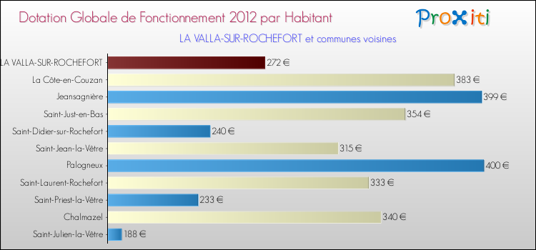 Montant des dotations globales de fonctionnement DGF par Habitant pour LA VALLA-SUR-ROCHEFORT et les communes proches Comparaison des des dotations globales de fonctionnement DGF par habitant pour LA VALLA-SUR-ROCHEFORT et les communes voisines