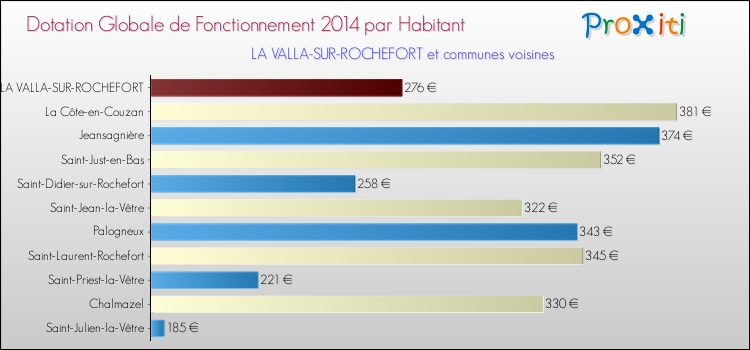 Montant des dotations globales de fonctionnement DGF par Habitant pour LA VALLA-SUR-ROCHEFORT et les communes proches en 2014. Comparaison des des dotations globales de fonctionnement DGF par habitant pour LA VALLA-SUR-ROCHEFORT et les communes voisines en 2014.