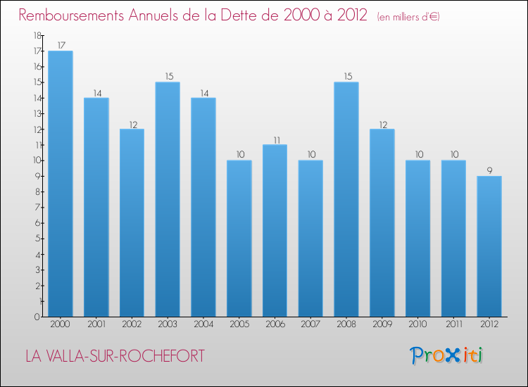 Evolution de l'annuité de la dette pour la commune de LA VALLA-SUR-ROCHEFORT de 2000 à 2012 Annuités de la dette pour LA VALLA-SUR-ROCHEFORT de 2000 à 2012