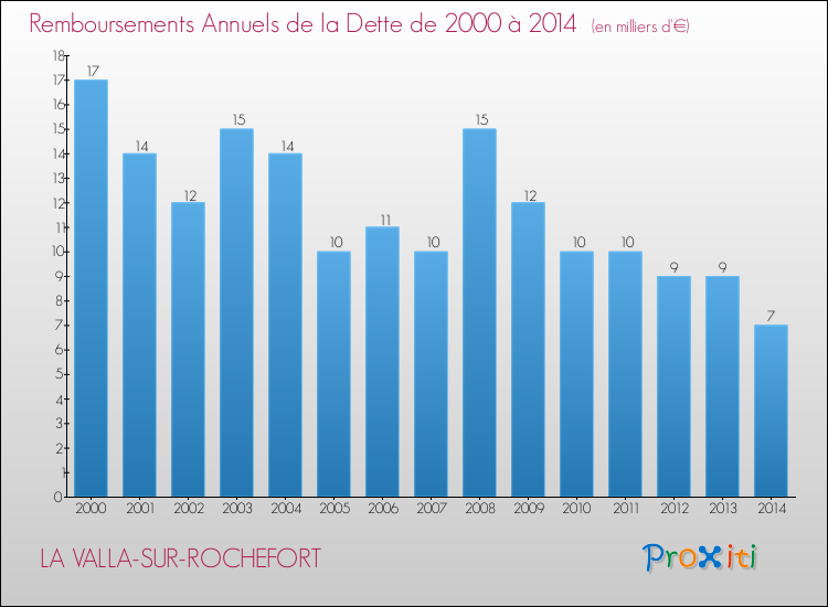 Evolution de l'annuité de la dette pour la commune de LA VALLA-SUR-ROCHEFORT de 2000 à 2014 Annuités de la dette pour LA VALLA-SUR-ROCHEFORT de 2000 à 2014