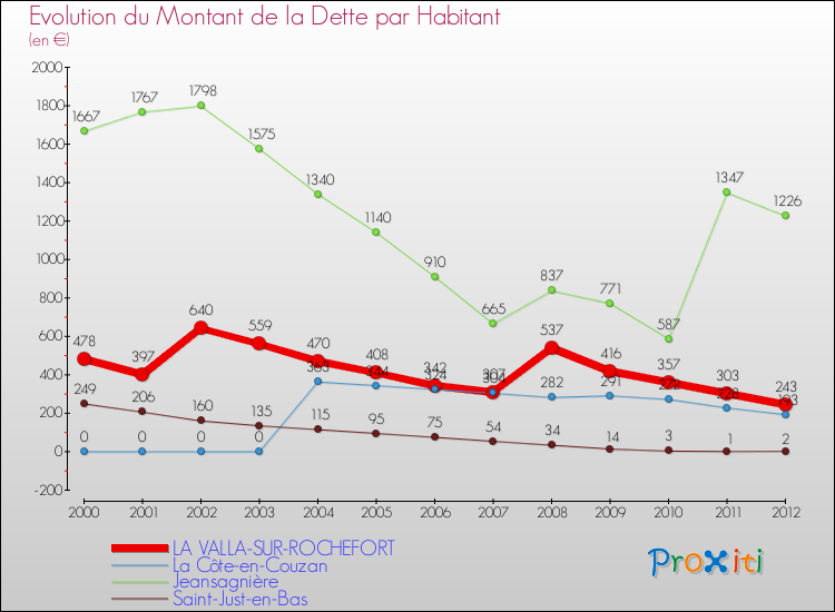Evolution de la dette par habitant pour la commune de LA VALLA-SUR-ROCHEFORT et les communes proches de 2000 à 2012 Comparaison de la dette par habitant pour LA VALLA-SUR-ROCHEFORT et les communes voisines de 2000 à 2012