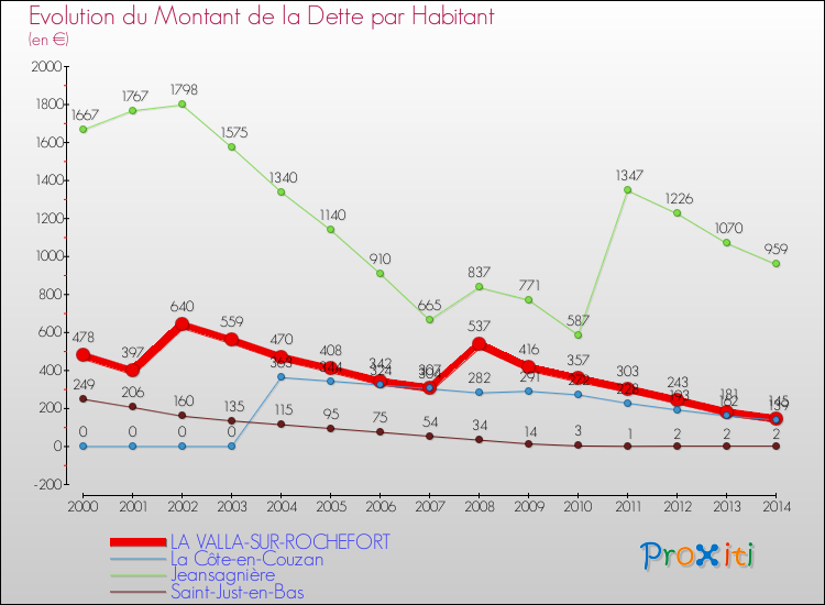 Evolution de la dette par habitant pour la commune de LA VALLA-SUR-ROCHEFORT et les communes proches de 2000 à 2014 Comparaison de la dette par habitant pour LA VALLA-SUR-ROCHEFORT et les communes voisines de 2000 à 2014