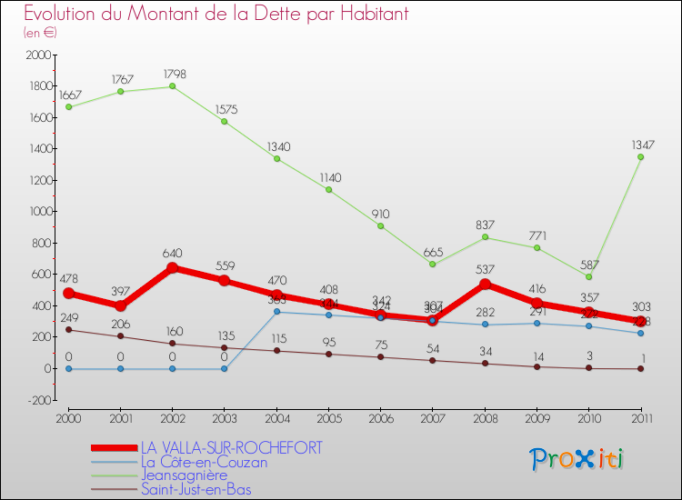 Evolution de la dette par habitant pour la commune de LA VALLA-SUR-ROCHEFORT et les communes proches Comparaison de la dette par habitant pour LA VALLA-SUR-ROCHEFORT et les communes voisines