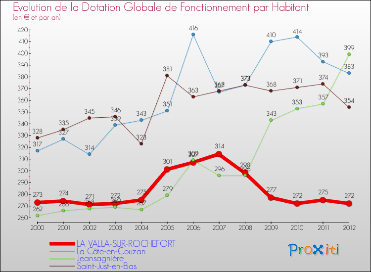 Evolution et montant de la dotation globale de fonctionnement par Habitant pour LA VALLA-SUR-ROCHEFORT et les communes proches Comparaison des dotations globales de fonctionnement par habitant pour LA VALLA-SUR-ROCHEFORT et les communes voisines