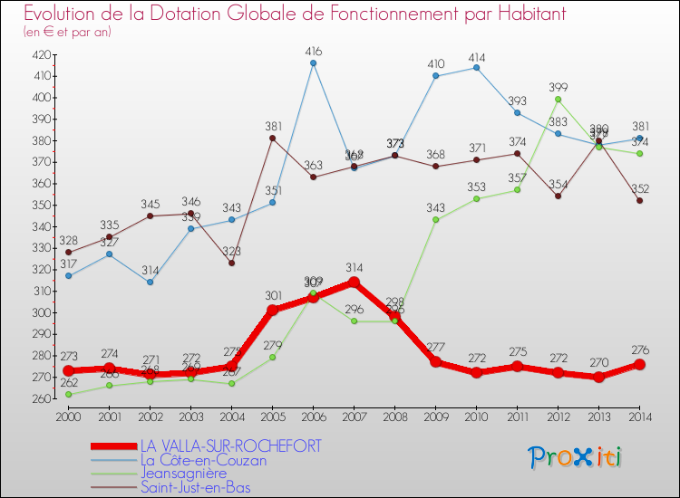 Evolution et montant de la dotation globale de fonctionnement par Habitant pour LA VALLA-SUR-ROCHEFORT et les communes proches de 2000 à 2014. Comparaison des dotations globales de fonctionnement par habitant pour LA VALLA-SUR-ROCHEFORT et les communes voisines de 2000 à 2014.