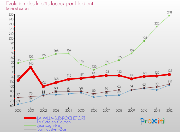 Evolution et montant des impôts locaux par Habitant pour LA VALLA-SUR-ROCHEFORT et les communes proches Comparaison des impôts locaux par habitant pour LA VALLA-SUR-ROCHEFORT et les communes voisines
