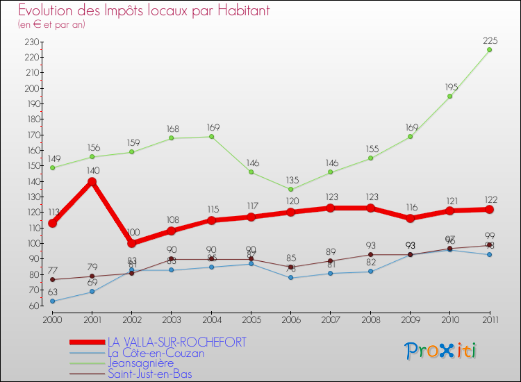 Evolution et montant des impôts locaux par Habitant pour LA VALLA-SUR-ROCHEFORT et les communes proches Comparaison des impôts locaux par habitant pour LA VALLA-SUR-ROCHEFORT et les communes voisines