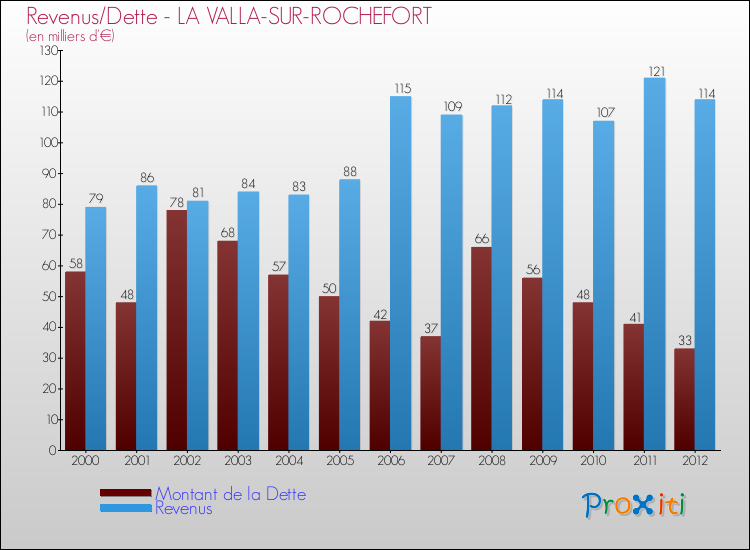 Evolution comparée de la dette et des revenus pour la commune de LA VALLA-SUR-ROCHEFORT de 2000 à 2012 Comparaison de la dette et des revenus pour LA VALLA-SUR-ROCHEFORT de 2000 à 2012