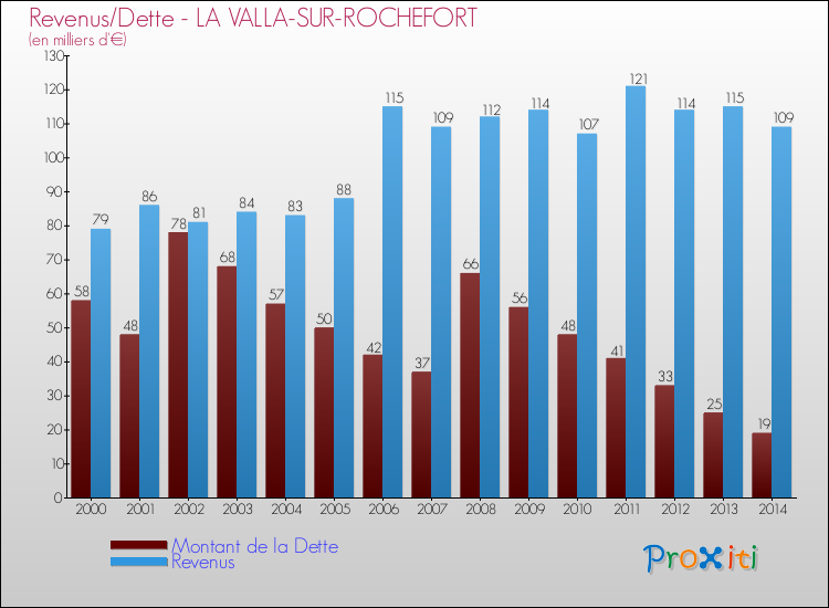 Evolution comparée de la dette et des revenus pour la commune de LA VALLA-SUR-ROCHEFORT de 2000 à 2014 Comparaison de la dette et des revenus pour LA VALLA-SUR-ROCHEFORT de 2000 à 2014