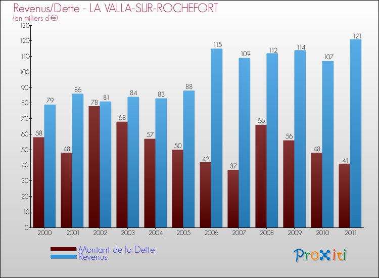 Evolution comparée de la dette et des revenus pour la commune de LA VALLA-SUR-ROCHEFORT de 2000 à 2011 Comparaison de la dette et des revenus pour LA VALLA-SUR-ROCHEFORT de 2000 à 2011
