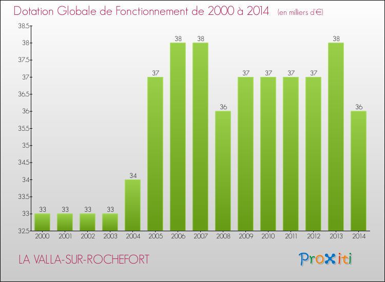 Evolution du montant de la Dotation Globale de Fonctionnement pour la commune de LA VALLA-SUR-ROCHEFORT de 2000 à 2014 Evolution du montant de la Dotation Globale de Fonctionnement pour LA VALLA-SUR-ROCHEFORT de 2000 à 2014