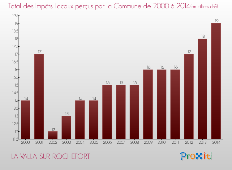 Evolution des Impôts Locaux pour la commune de LA VALLA-SUR-ROCHEFORT de 2000 à 2014 Evolution des Impôts Locaux pour LA VALLA-SUR-ROCHEFORT de 2000 à 2014