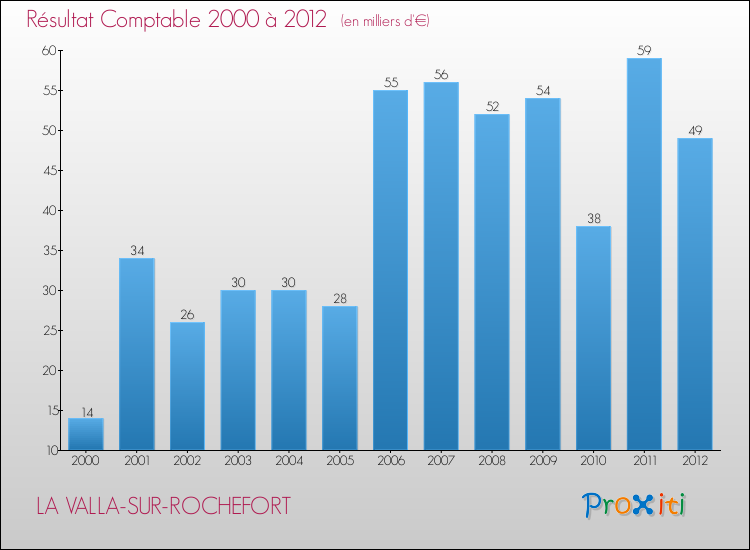 Evolution du résultat comptable pour la commune de LA VALLA-SUR-ROCHEFORT de 2000 à 2012 Evolution du résultat comptable pour LA VALLA-SUR-ROCHEFORT de 2000 à 2012