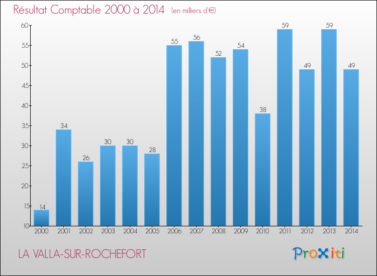 Evolution du résultat comptable pour la commune de LA VALLA-SUR-ROCHEFORT de 2000 à 2014 Evolution du résultat comptable pour LA VALLA-SUR-ROCHEFORT de 2000 à 2014