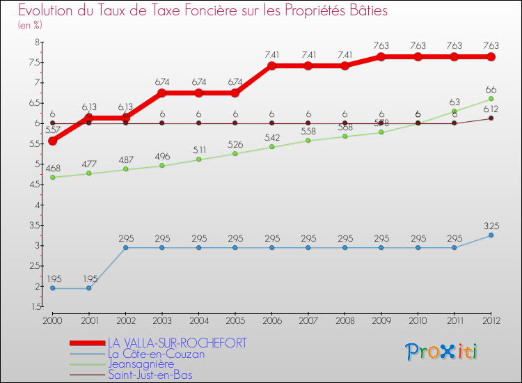 Evolution du taux de la taxe foncière sur le bati pour LA VALLA-SUR-ROCHEFORT et les communes proches de 2000 à 2012 Comparaison des taux de taxe foncière sur le bati pour LA VALLA-SUR-ROCHEFORT et les communes voisines de 2000 à 2012