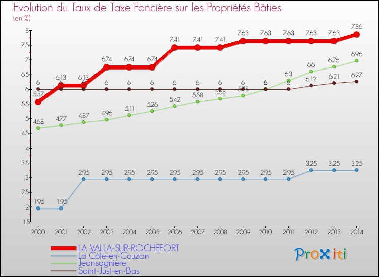 Evolution du taux de la taxe foncière sur le bati pour LA VALLA-SUR-ROCHEFORT et les communes proches de 2000 à 2014 Comparaison des taux de taxe foncière sur le bati pour LA VALLA-SUR-ROCHEFORT et les communes voisines de 2000 à 2014
