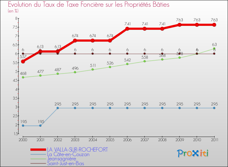 Evolution du taux de la taxe foncière sur le bati pour LA VALLA-SUR-ROCHEFORT et les communes proches Comparaison des taux de taxe foncière sur le bati pour LA VALLA-SUR-ROCHEFORT et les communes voisines