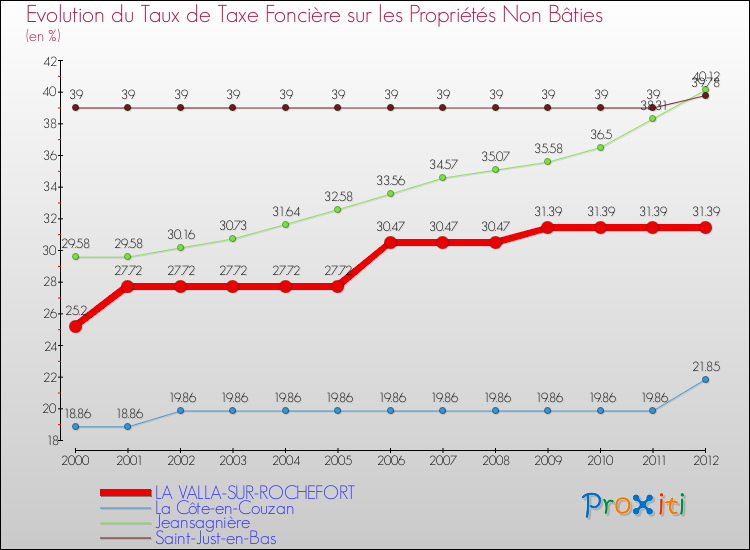 Evolution du taux de la taxe foncière sur les immeubles et terrains non batis pour LA VALLA-SUR-ROCHEFORT et les communes proches de 2000 à 2012 Comparaison des taux de la taxe foncière sur les immeubles et terrains non batis pour LA VALLA-SUR-ROCHEFORT et les communes voisines de 2000 à 2012