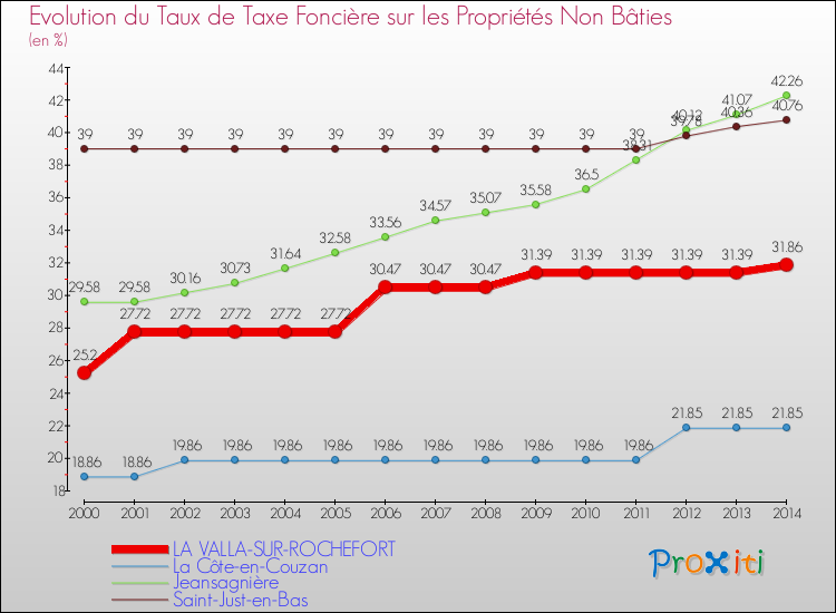 Evolution du taux de la taxe foncière sur les immeubles et terrains non batis pour LA VALLA-SUR-ROCHEFORT et les communes proches de 2000 à 2014 Comparaison des taux de la taxe foncière sur les immeubles et terrains non batis pour LA VALLA-SUR-ROCHEFORT et les communes voisines de 2000 à 2014