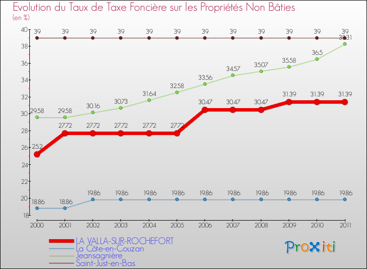 Evolution du taux de la taxe foncière sur les immeubles et terrains non batis pour LA VALLA-SUR-ROCHEFORT et les communes proches Comparaison des taux de la taxe foncière sur les immeubles et terrains non batis pour LA VALLA-SUR-ROCHEFORT et les communes voisines
