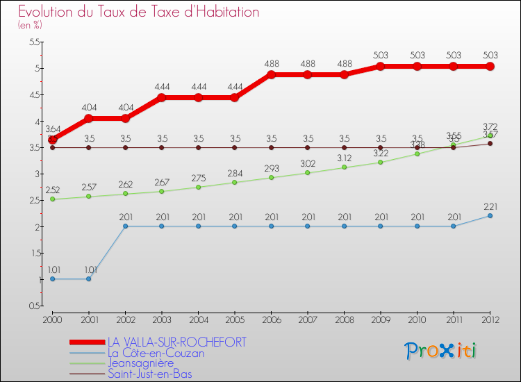 Evolution du taux de la taxe d'habitation pour LA VALLA-SUR-ROCHEFORT et les communes proches Comparaison des taux de la taxe d'habitation pour LA VALLA-SUR-ROCHEFORT et les communes voisines