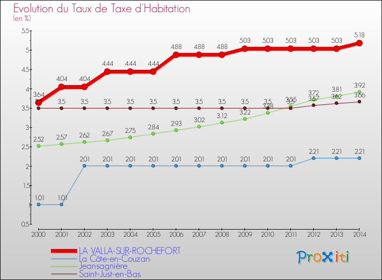 Evolution du taux de la taxe d'habitation pour LA VALLA-SUR-ROCHEFORT et les communes proches de 2000 à 2014 Comparaison des taux de la taxe d'habitation pour LA VALLA-SUR-ROCHEFORT et les communes voisines de 2000 à 2014