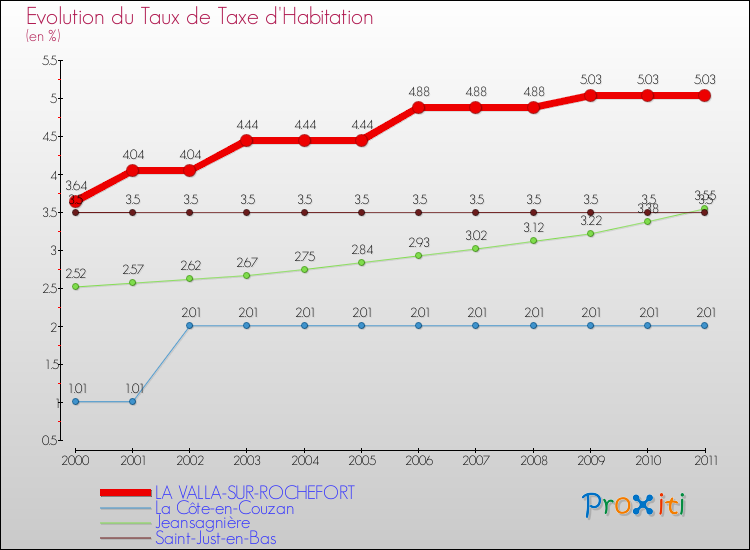 Evolution du taux de la taxe d'habitation pour LA VALLA-SUR-ROCHEFORT et les communes proches Comparaison des taux de la taxe d'habitation pour LA VALLA-SUR-ROCHEFORT et les communes voisines