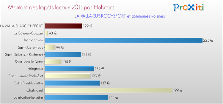 Montant des impôts locaux par Habitant pour LA VALLA-SUR-ROCHEFORT et les communes proches Comparaison des impôts locaux par habitant pour LA VALLA-SUR-ROCHEFORT et les communes voisines