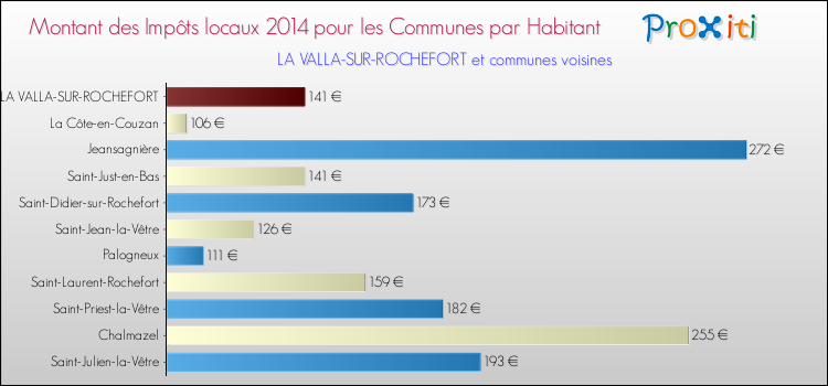 Montant des impôts locaux par Habitant pour LA VALLA-SUR-ROCHEFORT et les communes proches en 2014 Comparaison des impôts locaux par habitant pour LA VALLA-SUR-ROCHEFORT et les communes voisines en 2014
