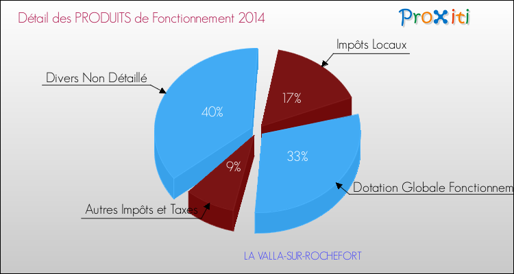 Décomposition du Budget de Fonctionnement 2014 de la commune de LA VALLA-SUR-ROCHEFORT Budget de Fonctionnement 2014 pour la commune de LA VALLA-SUR-ROCHEFORT
