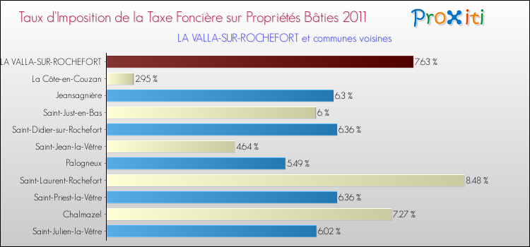 Taux d'imposition de la taxe foncière sur le bati 2011 pour LA VALLA-SUR-ROCHEFORT et les communes proches Comparaison des taux d'imposition de la taxe foncière sur le bati 2011 pour LA VALLA-SUR-ROCHEFORT et les communes voisines