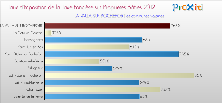 Taux d'imposition de la taxe foncière sur le bati 2012 pour LA VALLA-SUR-ROCHEFORT et les communes proches Comparaison des taux d'imposition de la taxe foncière sur le bati 2012 pour LA VALLA-SUR-ROCHEFORT et les communes voisines