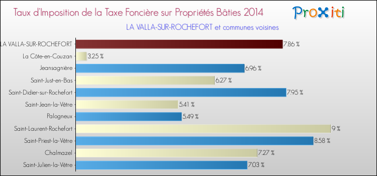 Taux d'imposition de la taxe foncière sur le bati 2014 pour LA VALLA-SUR-ROCHEFORT et les communes proches Comparaison des taux d'imposition de la taxe foncière sur le bati 2014 pour LA VALLA-SUR-ROCHEFORT et les communes voisines