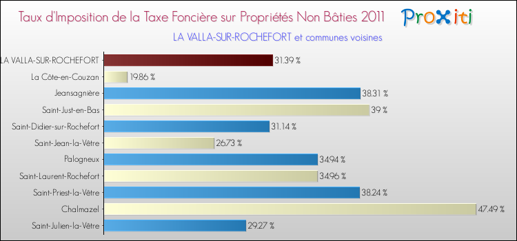Taux d'imposition de la taxe foncière sur les immeubles et terrains non batis 2011 pour LA VALLA-SUR-ROCHEFORT et les communes proches Comparaison des taux d'imposition de la taxe foncière sur les immeubles et terrains non batis 2011 pour LA VALLA-SUR-ROCHEFORT et les communes voisines