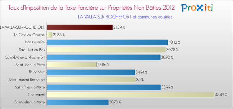 Taux d'imposition de la taxe foncière sur les immeubles et terrains non batis 2012 pour LA VALLA-SUR-ROCHEFORT et les communes proches Comparaison des taux d'imposition de la taxe foncière sur les immeubles et terrains non batis 2012 pour LA VALLA-SUR-ROCHEFORT et les communes voisines
