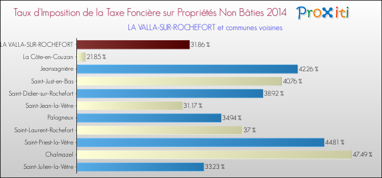 Taux d'imposition de la taxe foncière sur les immeubles et terrains non batis 2014 pour LA VALLA-SUR-ROCHEFORT et les communes proches Comparaison des taux d'imposition de la taxe foncière sur les immeubles et terrains non batis 2014 pour LA VALLA-SUR-ROCHEFORT et les communes voisines