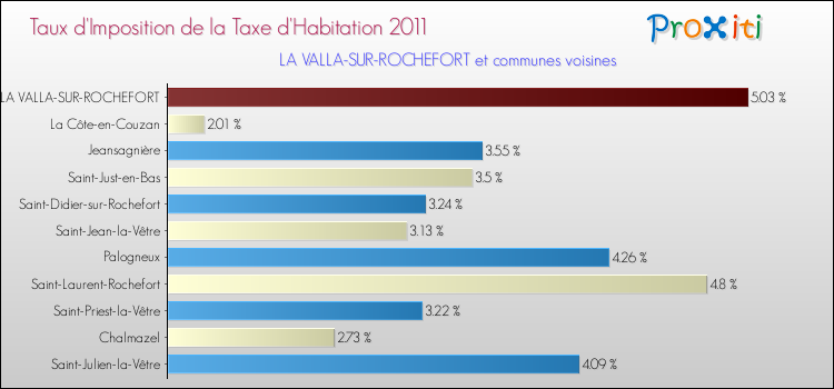 Taux d'imposition de la taxe d'habitation 2011 pour LA VALLA-SUR-ROCHEFORT et les communes proches Comparaison des taux d'imposition de la taxe d'habitation 2011 pour LA VALLA-SUR-ROCHEFORT et les communes voisines