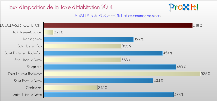 Taux d'imposition de la taxe d'habitation 2014 pour LA VALLA-SUR-ROCHEFORT et les communes proches Comparaison des taux d'imposition de la taxe d'habitation 2014 pour LA VALLA-SUR-ROCHEFORT et les communes voisines