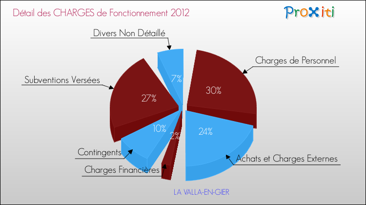 Décomposition des Charges de Fonctionnement 2012 de la commune de LA VALLA-EN-GIER Charges de Fonctionnement 2012 pour la commune de LA VALLA-EN-GIER