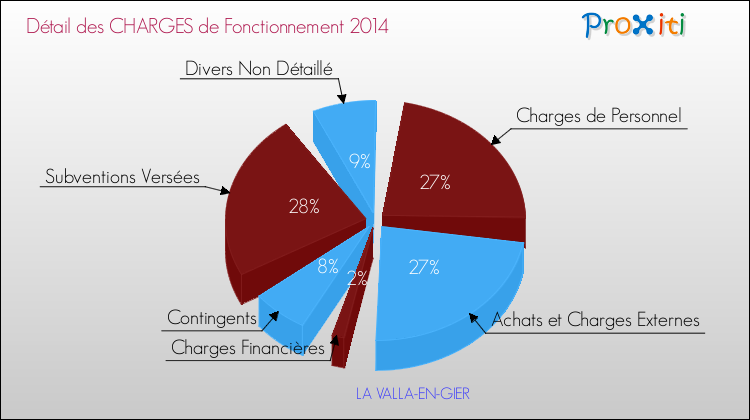 Décomposition des Charges de Fonctionnement 2014 de la commune de LA VALLA-EN-GIER Charges de Fonctionnement 2014 pour la commune de LA VALLA-EN-GIER